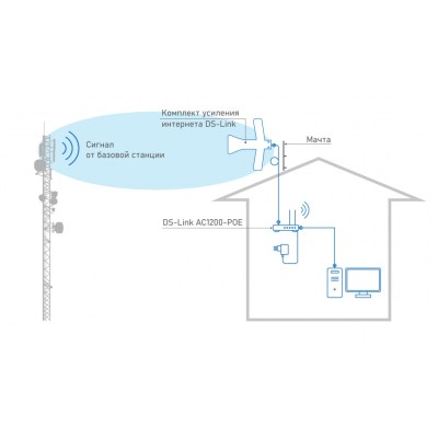 Комплект усиления интернета DS-4G-5/4kit AC1200-POE Далсвязь