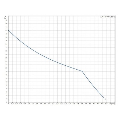 Установка насосная самовсасывающая Grundfos JP 4-47 PT-H
